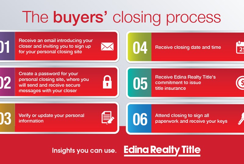 Buyer FAQs about title and the closing process | Edina Realty